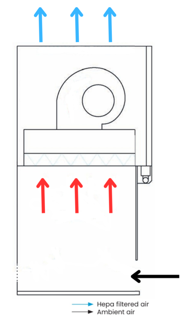 Flow chart ductless fume hood