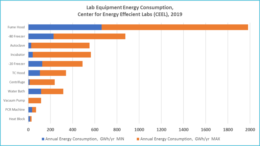 Overview energy usage in laboratories. Study by CEEL (center for energy efficient laboratories)