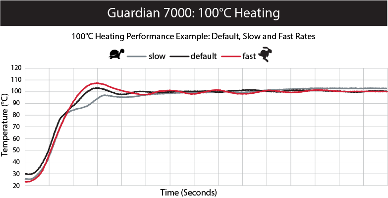 Heating performance guardian 7000 hotplate magnetic stirrer over time