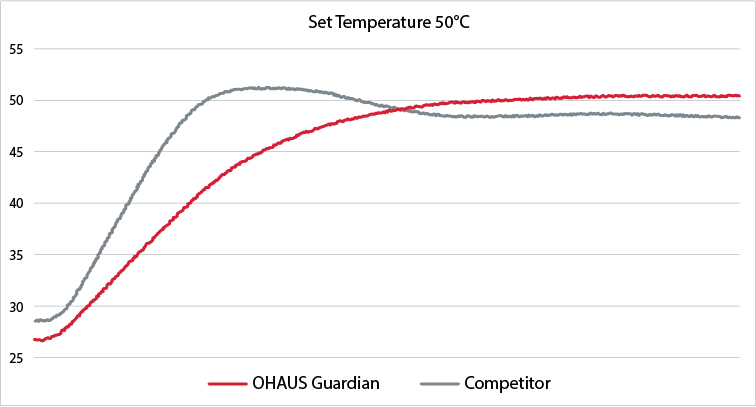 Demonstration set temperature vs a good and a badly temperature regulated hotplate magnetic stirrer