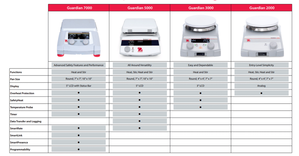 Selection guide for Ohaus Guardian hotplate magnetic stirrers